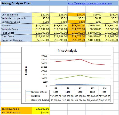 Price Break Even Spreadsheet Templates